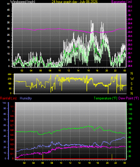 24 Hour Graph for Day 06