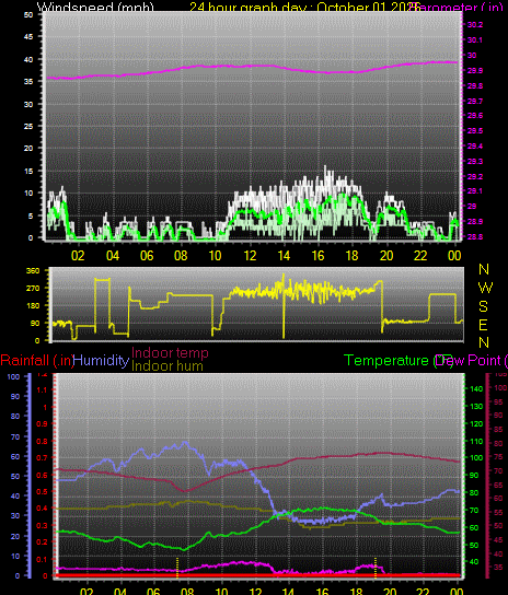 24 Hour Graph for Day 01
