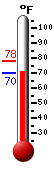 Currently: 66.3, Max: 66.3, Min: 57.5