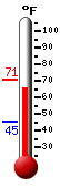 Currently: 76.7, Max: 79.8, Min: 63.4